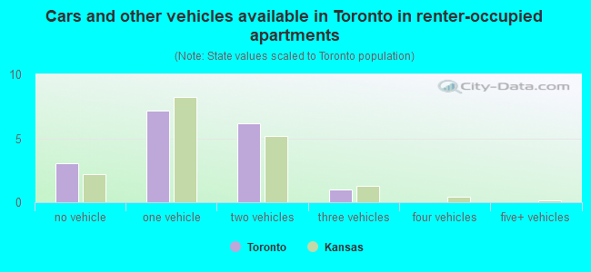 Cars and other vehicles available in Toronto in renter-occupied apartments