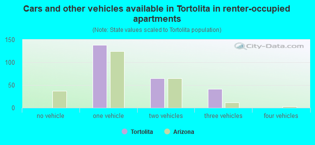 Cars and other vehicles available in Tortolita in renter-occupied apartments