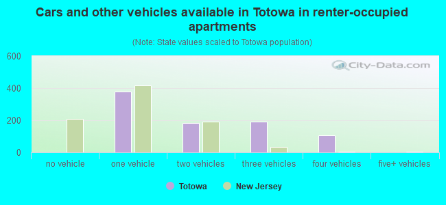Cars and other vehicles available in Totowa in renter-occupied apartments
