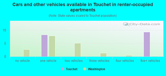 Cars and other vehicles available in Touchet in renter-occupied apartments
