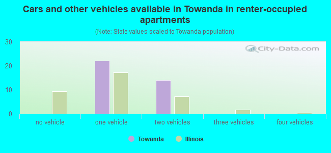 Cars and other vehicles available in Towanda in renter-occupied apartments