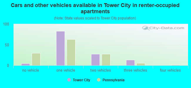 Cars and other vehicles available in Tower City in renter-occupied apartments