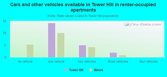 Cars and other vehicles available in Tower Hill in renter-occupied apartments