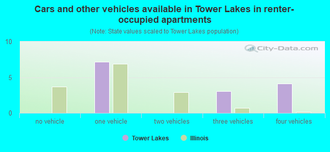 Cars and other vehicles available in Tower Lakes in renter-occupied apartments
