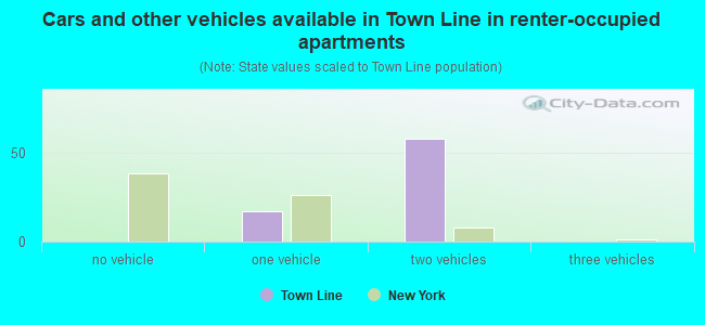 Cars and other vehicles available in Town Line in renter-occupied apartments
