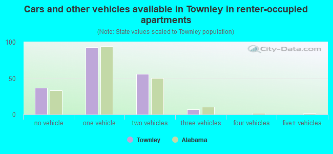 Cars and other vehicles available in Townley in renter-occupied apartments