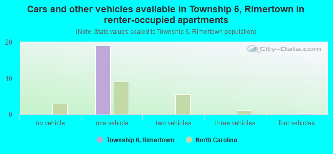 Cars and other vehicles available in Township 6, Rimertown in renter-occupied apartments