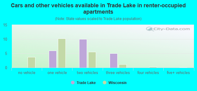 Cars and other vehicles available in Trade Lake in renter-occupied apartments