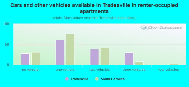 Cars and other vehicles available in Tradesville in renter-occupied apartments