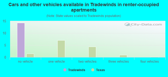 Cars and other vehicles available in Tradewinds in renter-occupied apartments