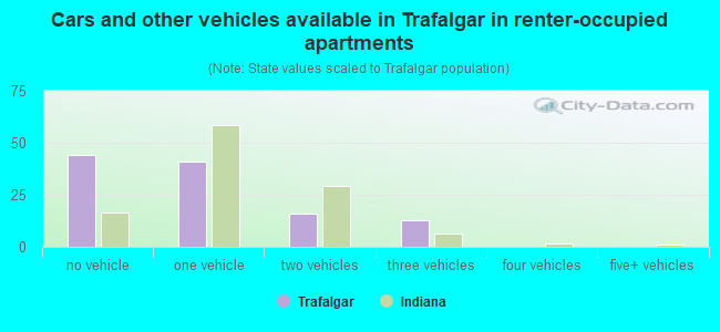 Cars and other vehicles available in Trafalgar in renter-occupied apartments
