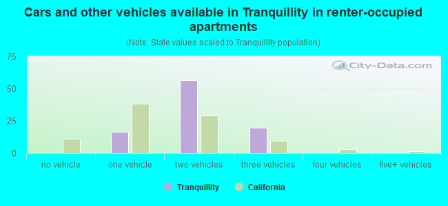 Cars and other vehicles available in Tranquillity in renter-occupied apartments