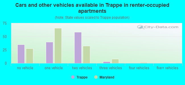 Cars and other vehicles available in Trappe in renter-occupied apartments