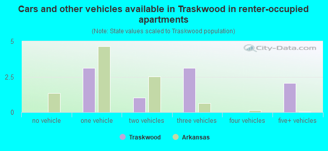 Cars and other vehicles available in Traskwood in renter-occupied apartments