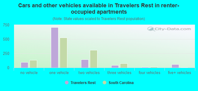 Cars and other vehicles available in Travelers Rest in renter-occupied apartments
