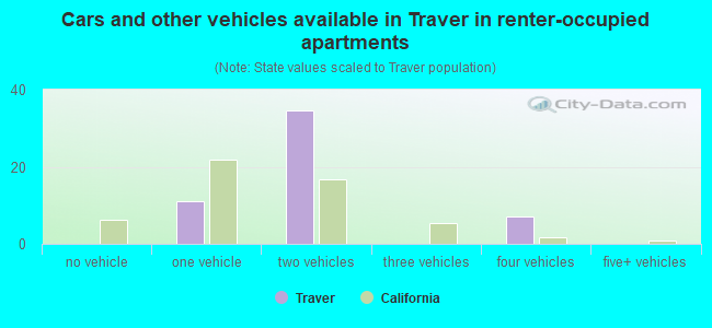 Cars and other vehicles available in Traver in renter-occupied apartments