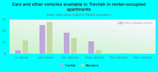 Cars and other vehicles available in Travilah in renter-occupied apartments