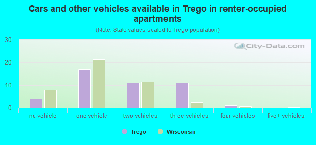 Cars and other vehicles available in Trego in renter-occupied apartments