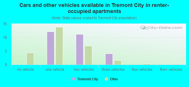 Cars and other vehicles available in Tremont City in renter-occupied apartments