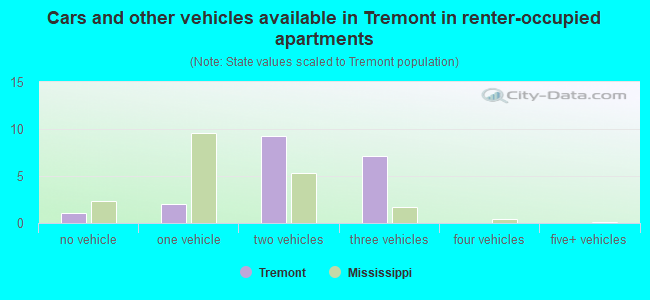 Cars and other vehicles available in Tremont in renter-occupied apartments