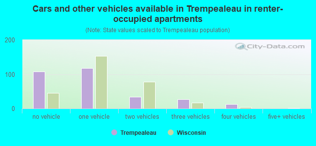Cars and other vehicles available in Trempealeau in renter-occupied apartments