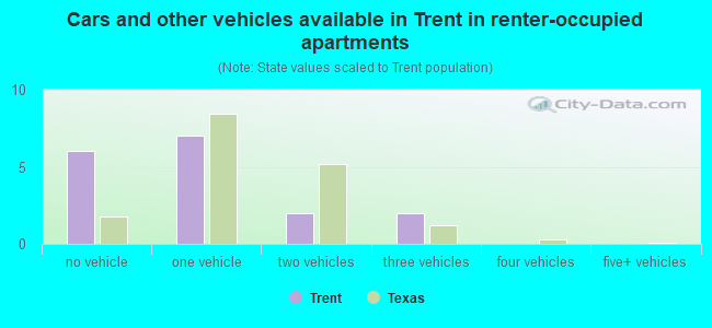 Cars and other vehicles available in Trent in renter-occupied apartments