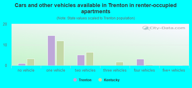 Cars and other vehicles available in Trenton in renter-occupied apartments