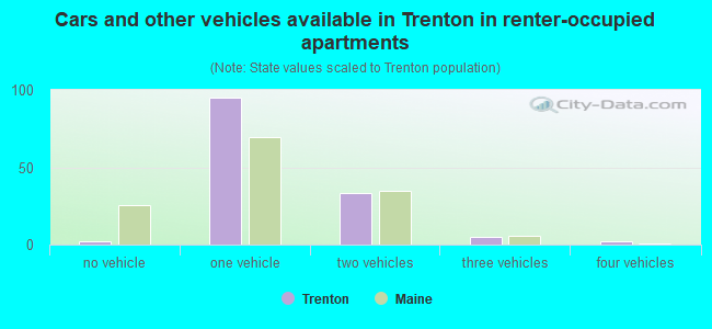 Cars and other vehicles available in Trenton in renter-occupied apartments