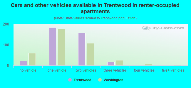 Cars and other vehicles available in Trentwood in renter-occupied apartments