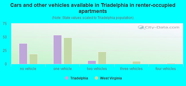 Cars and other vehicles available in Triadelphia in renter-occupied apartments