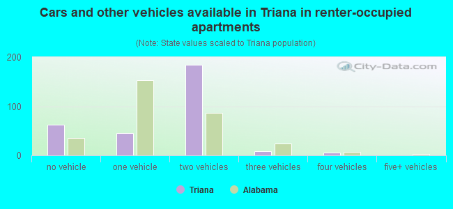 Cars and other vehicles available in Triana in renter-occupied apartments