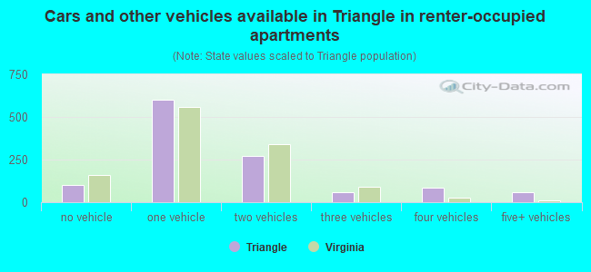 Cars and other vehicles available in Triangle in renter-occupied apartments