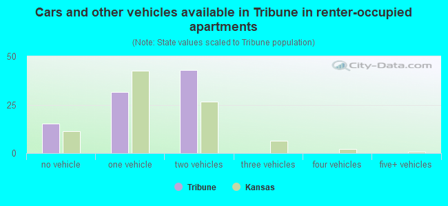 Cars and other vehicles available in Tribune in renter-occupied apartments