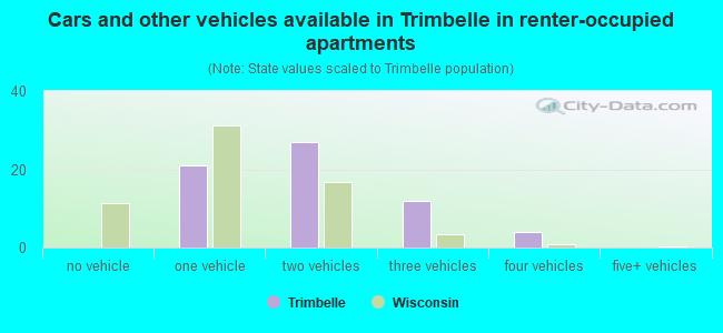 Cars and other vehicles available in Trimbelle in renter-occupied apartments