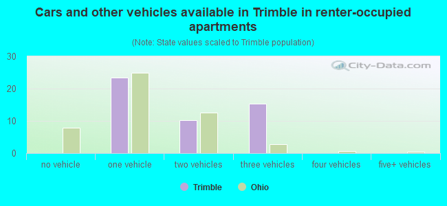 Cars and other vehicles available in Trimble in renter-occupied apartments