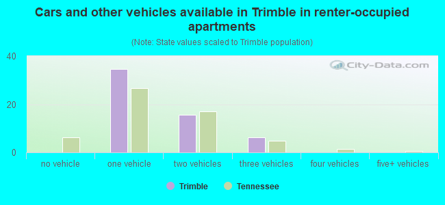 Cars and other vehicles available in Trimble in renter-occupied apartments