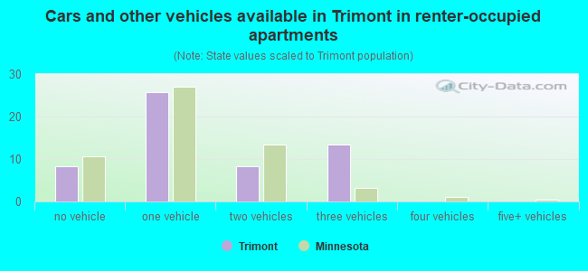 Cars and other vehicles available in Trimont in renter-occupied apartments