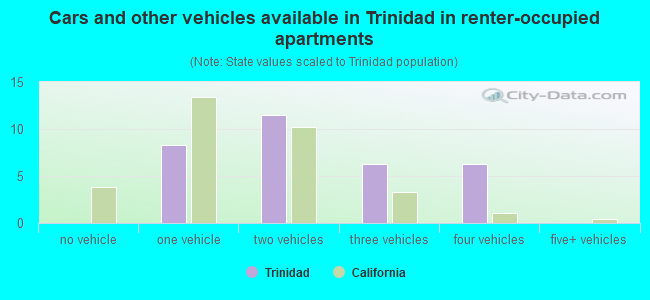 Cars and other vehicles available in Trinidad in renter-occupied apartments