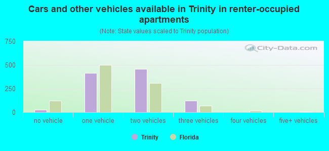 Cars and other vehicles available in Trinity in renter-occupied apartments