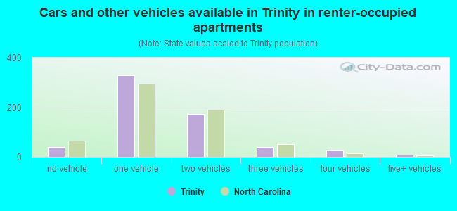 Cars and other vehicles available in Trinity in renter-occupied apartments