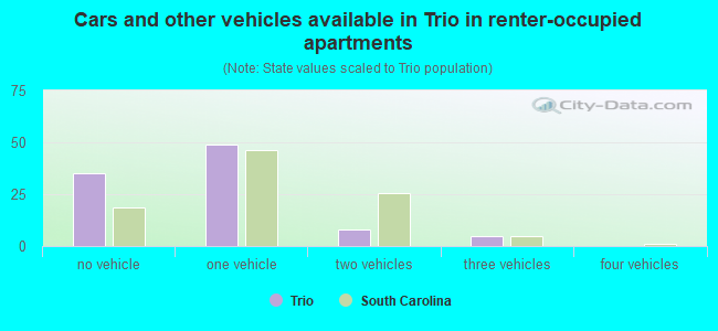 Cars and other vehicles available in Trio in renter-occupied apartments