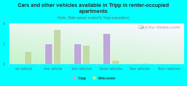 Cars and other vehicles available in Tripp in renter-occupied apartments