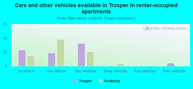 Cars and other vehicles available in Trosper in renter-occupied apartments