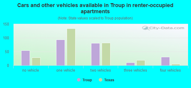 Cars and other vehicles available in Troup in renter-occupied apartments
