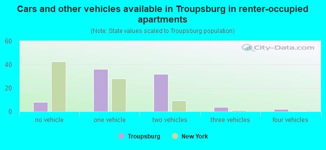 Cars and other vehicles available in Troupsburg in renter-occupied apartments