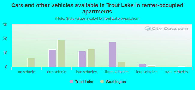 Cars and other vehicles available in Trout Lake in renter-occupied apartments