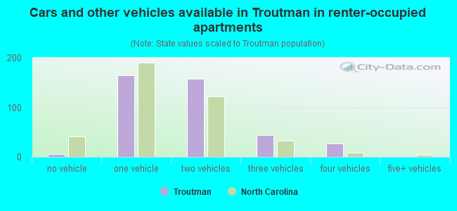 Cars and other vehicles available in Troutman in renter-occupied apartments