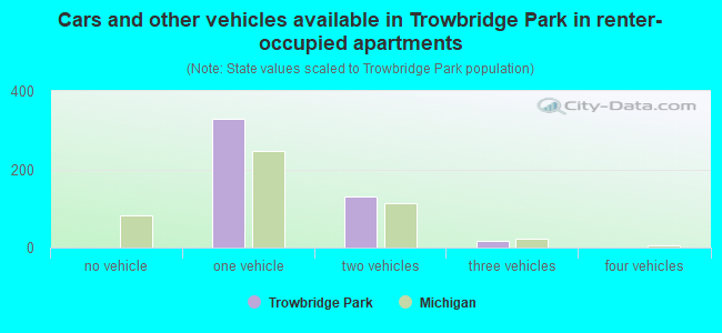 Cars and other vehicles available in Trowbridge Park in renter-occupied apartments