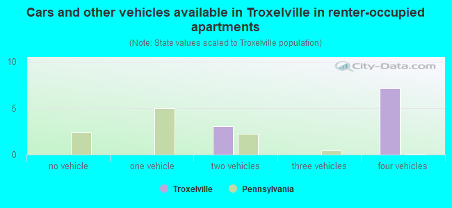 Cars and other vehicles available in Troxelville in renter-occupied apartments