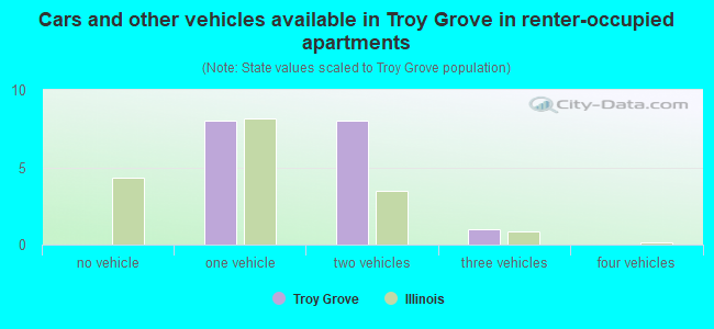 Cars and other vehicles available in Troy Grove in renter-occupied apartments